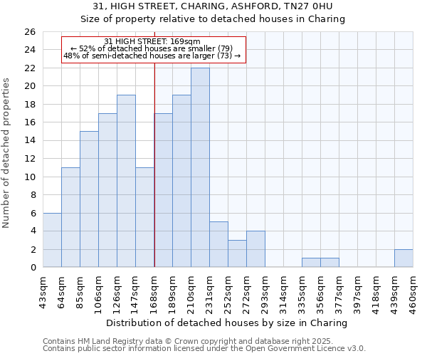 31, HIGH STREET, CHARING, ASHFORD, TN27 0HU: Size of property relative to detached houses in Charing