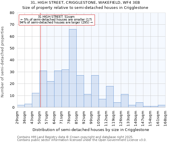 31, HIGH STREET, CRIGGLESTONE, WAKEFIELD, WF4 3EB: Size of property relative to detached houses in Crigglestone