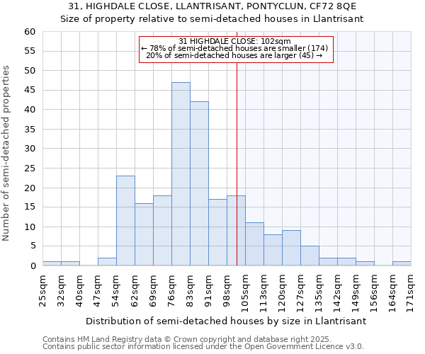 31, HIGHDALE CLOSE, LLANTRISANT, PONTYCLUN, CF72 8QE: Size of property relative to detached houses in Llantrisant