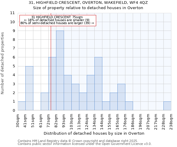 31, HIGHFIELD CRESCENT, OVERTON, WAKEFIELD, WF4 4QZ: Size of property relative to detached houses in Overton