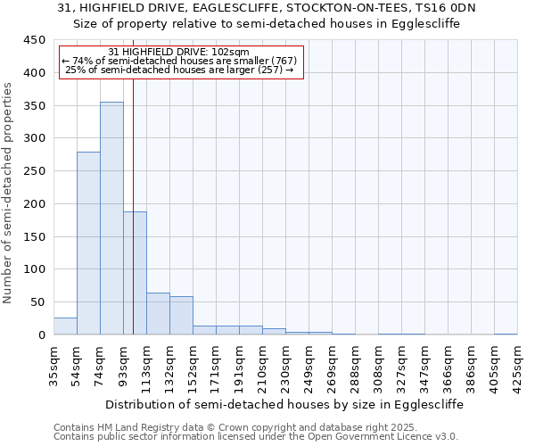 31, HIGHFIELD DRIVE, EAGLESCLIFFE, STOCKTON-ON-TEES, TS16 0DN: Size of property relative to detached houses in Egglescliffe