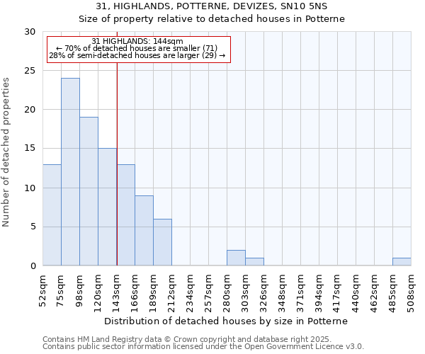 31, HIGHLANDS, POTTERNE, DEVIZES, SN10 5NS: Size of property relative to detached houses in Potterne