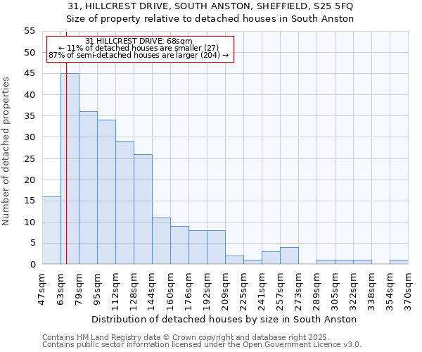 31, HILLCREST DRIVE, SOUTH ANSTON, SHEFFIELD, S25 5FQ: Size of property relative to detached houses in South Anston