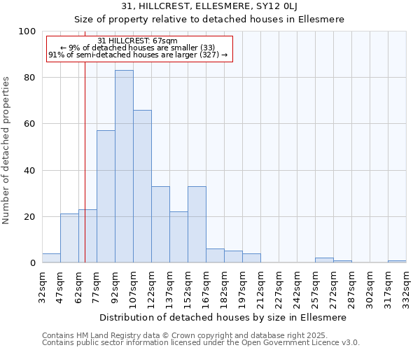 31, HILLCREST, ELLESMERE, SY12 0LJ: Size of property relative to detached houses in Ellesmere