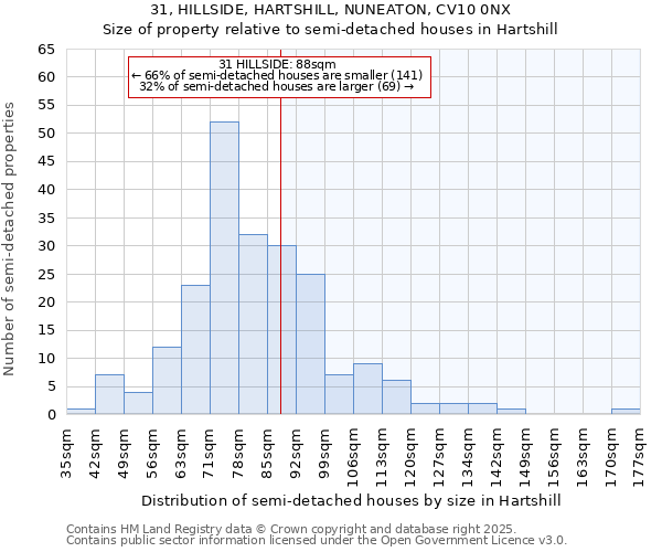 31, HILLSIDE, HARTSHILL, NUNEATON, CV10 0NX: Size of property relative to detached houses in Hartshill