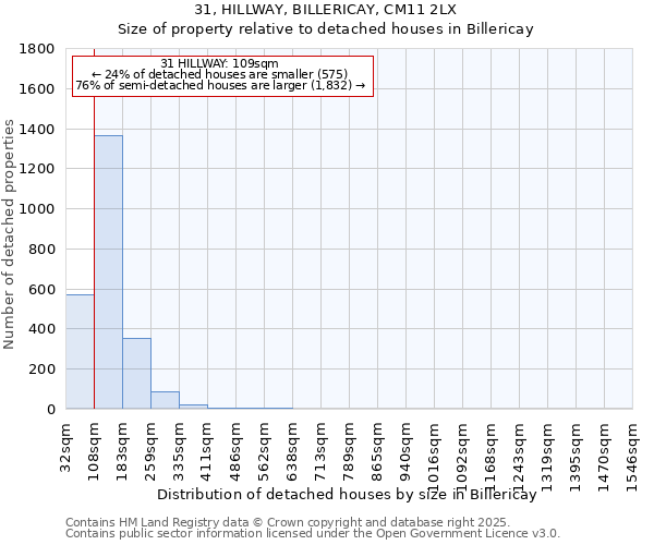 31, HILLWAY, BILLERICAY, CM11 2LX: Size of property relative to detached houses in Billericay