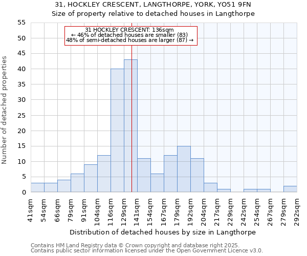 31, HOCKLEY CRESCENT, LANGTHORPE, YORK, YO51 9FN: Size of property relative to detached houses in Langthorpe