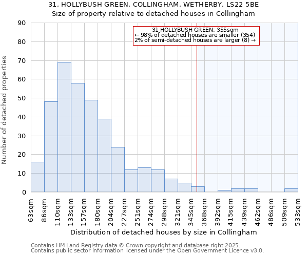 31, HOLLYBUSH GREEN, COLLINGHAM, WETHERBY, LS22 5BE: Size of property relative to detached houses in Collingham