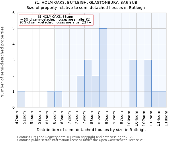 31, HOLM OAKS, BUTLEIGH, GLASTONBURY, BA6 8UB: Size of property relative to detached houses in Butleigh