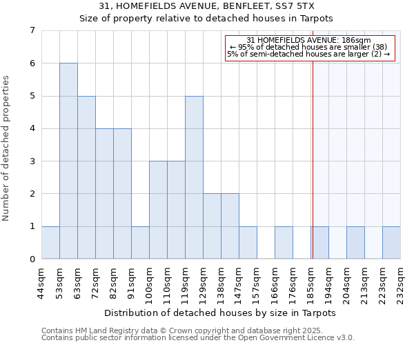 31, HOMEFIELDS AVENUE, BENFLEET, SS7 5TX: Size of property relative to detached houses in Tarpots