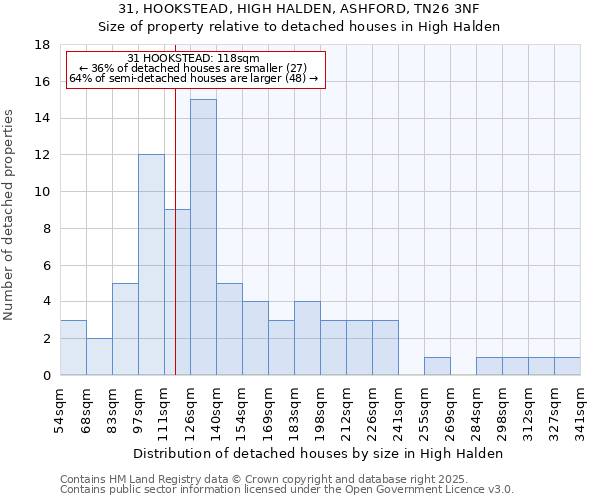 31, HOOKSTEAD, HIGH HALDEN, ASHFORD, TN26 3NF: Size of property relative to detached houses in High Halden