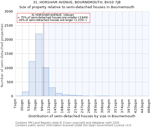 31, HORSHAM AVENUE, BOURNEMOUTH, BH10 7JB: Size of property relative to detached houses in Bournemouth