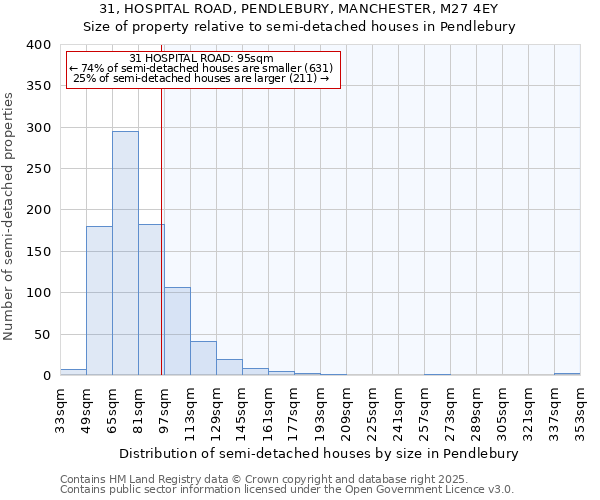 31, HOSPITAL ROAD, PENDLEBURY, MANCHESTER, M27 4EY: Size of property relative to detached houses in Pendlebury