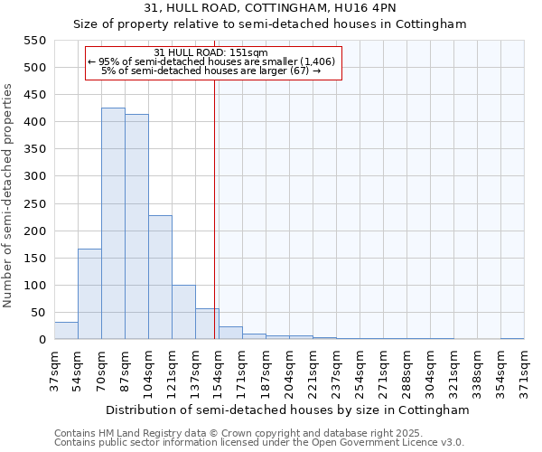 31, HULL ROAD, COTTINGHAM, HU16 4PN: Size of property relative to detached houses in Cottingham