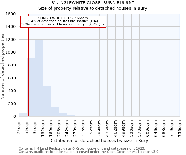 31, INGLEWHITE CLOSE, BURY, BL9 9NT: Size of property relative to detached houses in Bury