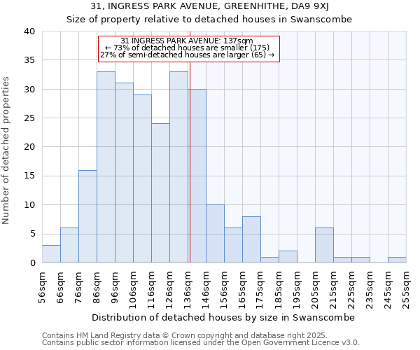 31, INGRESS PARK AVENUE, GREENHITHE, DA9 9XJ: Size of property relative to detached houses in Swanscombe