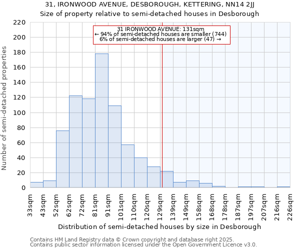 31, IRONWOOD AVENUE, DESBOROUGH, KETTERING, NN14 2JJ: Size of property relative to detached houses in Desborough