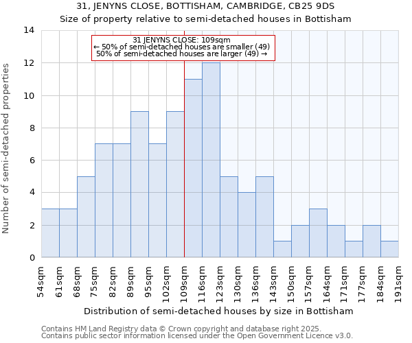 31, JENYNS CLOSE, BOTTISHAM, CAMBRIDGE, CB25 9DS: Size of property relative to detached houses in Bottisham