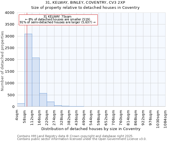 31, KELWAY, BINLEY, COVENTRY, CV3 2XP: Size of property relative to detached houses in Coventry