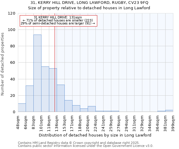 31, KERRY HILL DRIVE, LONG LAWFORD, RUGBY, CV23 9FQ: Size of property relative to detached houses in Long Lawford