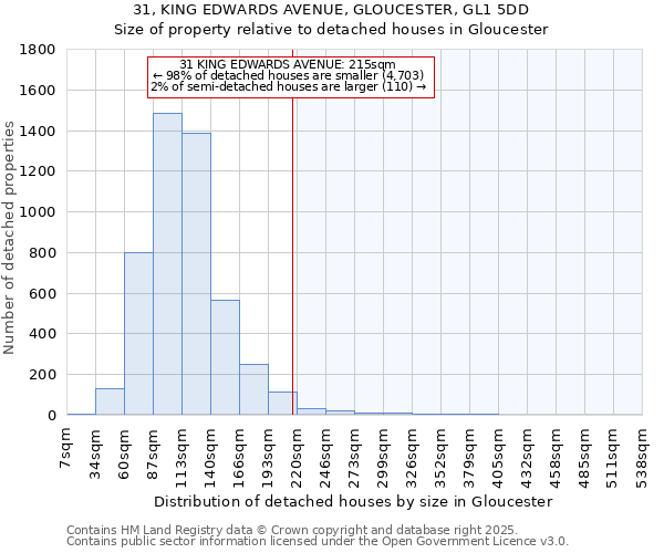 31, KING EDWARDS AVENUE, GLOUCESTER, GL1 5DD: Size of property relative to detached houses in Gloucester