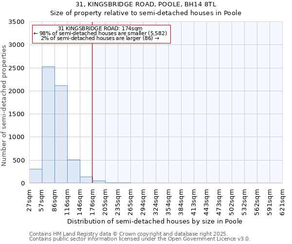 31, KINGSBRIDGE ROAD, POOLE, BH14 8TL: Size of property relative to detached houses in Poole