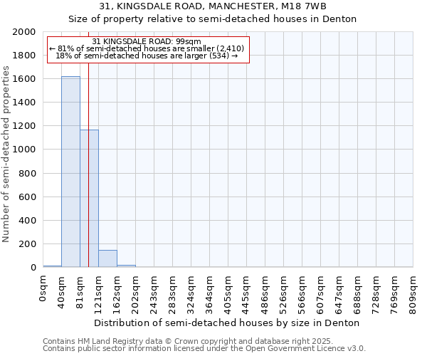 31, KINGSDALE ROAD, MANCHESTER, M18 7WB: Size of property relative to detached houses in Denton