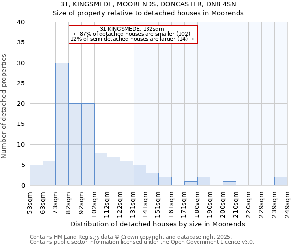 31, KINGSMEDE, MOORENDS, DONCASTER, DN8 4SN: Size of property relative to detached houses in Moorends