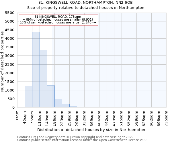 31, KINGSWELL ROAD, NORTHAMPTON, NN2 6QB: Size of property relative to detached houses in Northampton