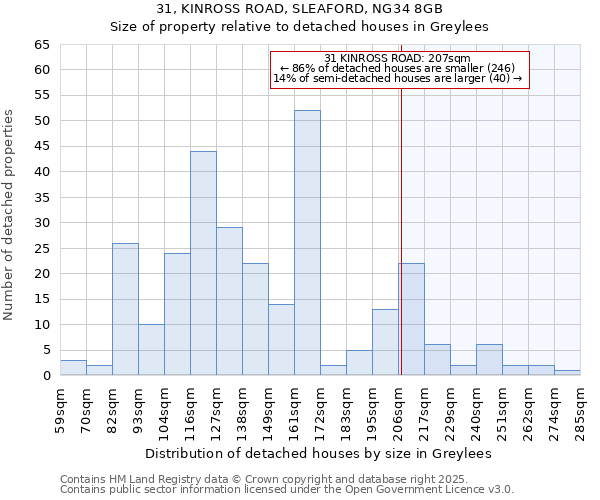 31, KINROSS ROAD, SLEAFORD, NG34 8GB: Size of property relative to detached houses in Greylees