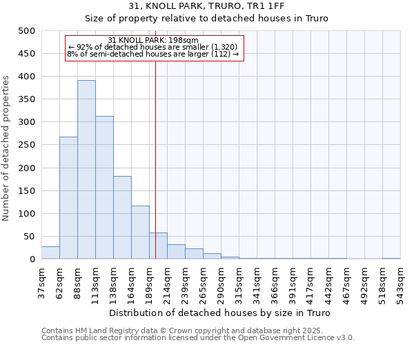 31, KNOLL PARK, TRURO, TR1 1FF: Size of property relative to detached houses in Truro