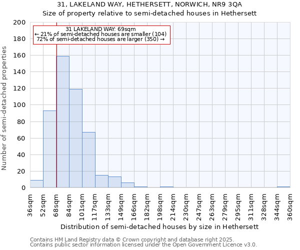 31, LAKELAND WAY, HETHERSETT, NORWICH, NR9 3QA: Size of property relative to detached houses in Hethersett