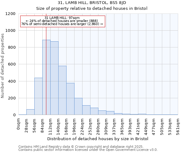 31, LAMB HILL, BRISTOL, BS5 8JD: Size of property relative to detached houses in Bristol