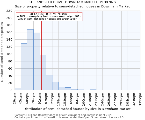 31, LANDSEER DRIVE, DOWNHAM MARKET, PE38 9NG: Size of property relative to detached houses in Downham Market