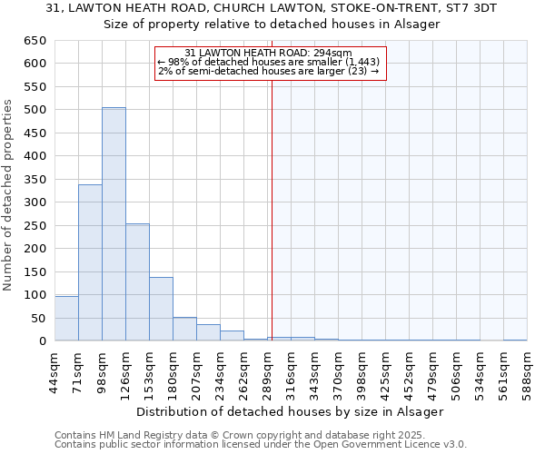 31, LAWTON HEATH ROAD, CHURCH LAWTON, STOKE-ON-TRENT, ST7 3DT: Size of property relative to detached houses in Alsager