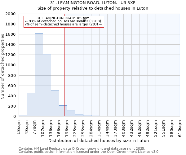 31, LEAMINGTON ROAD, LUTON, LU3 3XF: Size of property relative to detached houses in Luton