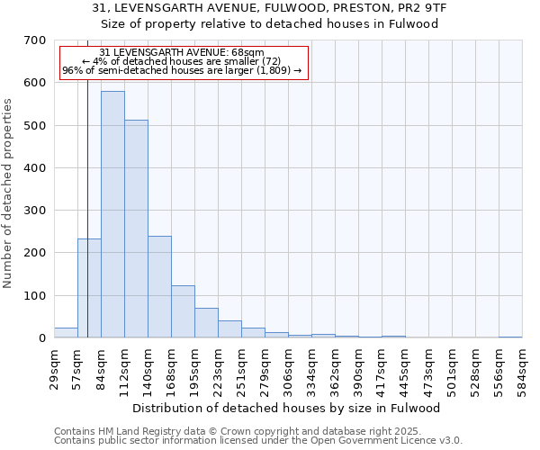 31, LEVENSGARTH AVENUE, FULWOOD, PRESTON, PR2 9TF: Size of property relative to detached houses in Fulwood