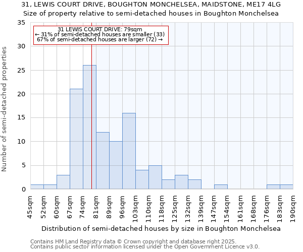 31, LEWIS COURT DRIVE, BOUGHTON MONCHELSEA, MAIDSTONE, ME17 4LG: Size of property relative to detached houses in Boughton Monchelsea