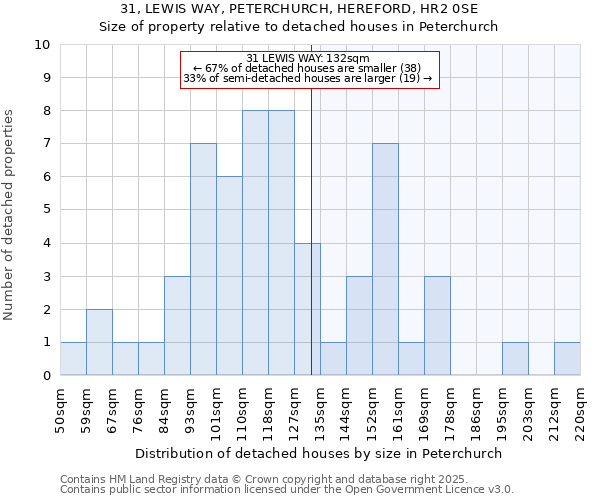 31, LEWIS WAY, PETERCHURCH, HEREFORD, HR2 0SE: Size of property relative to detached houses in Peterchurch