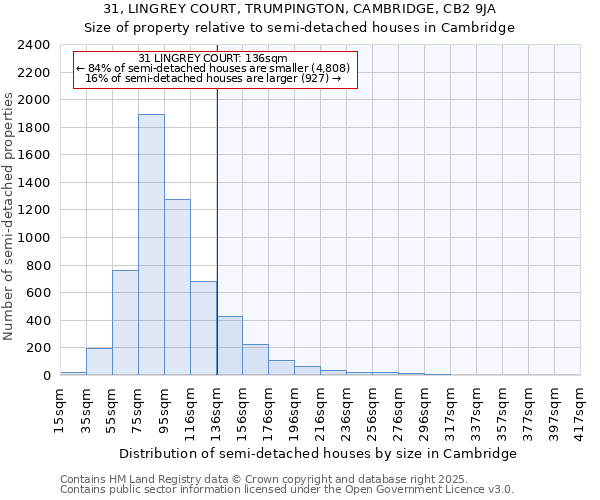 31, LINGREY COURT, TRUMPINGTON, CAMBRIDGE, CB2 9JA: Size of property relative to detached houses in Cambridge