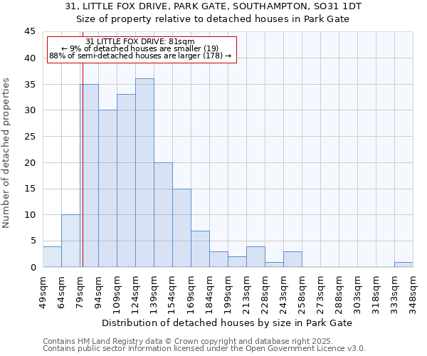 31, LITTLE FOX DRIVE, PARK GATE, SOUTHAMPTON, SO31 1DT: Size of property relative to detached houses in Park Gate