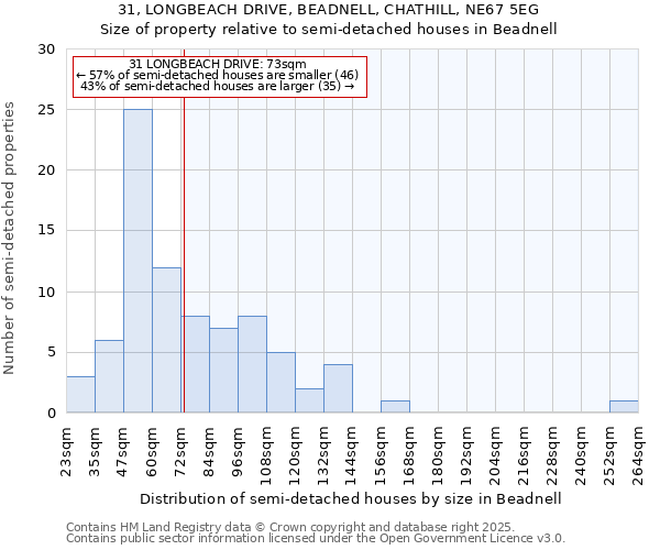 31, LONGBEACH DRIVE, BEADNELL, CHATHILL, NE67 5EG: Size of property relative to detached houses in Beadnell