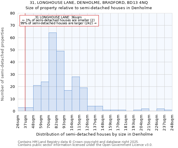 31, LONGHOUSE LANE, DENHOLME, BRADFORD, BD13 4NQ: Size of property relative to detached houses in Denholme