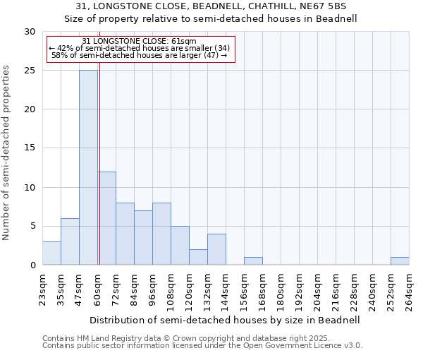 31, LONGSTONE CLOSE, BEADNELL, CHATHILL, NE67 5BS: Size of property relative to detached houses in Beadnell