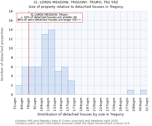 31, LORDS MEADOW, TREGONY, TRURO, TR2 5RZ: Size of property relative to detached houses in Tregony