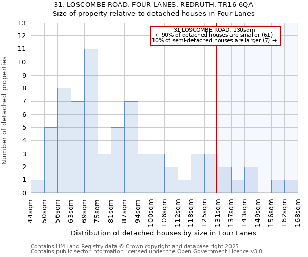 31, LOSCOMBE ROAD, FOUR LANES, REDRUTH, TR16 6QA: Size of property relative to detached houses in Four Lanes