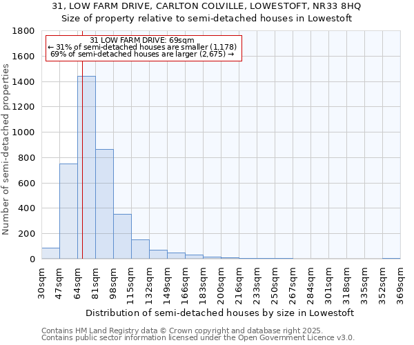 31, LOW FARM DRIVE, CARLTON COLVILLE, LOWESTOFT, NR33 8HQ: Size of property relative to detached houses in Lowestoft