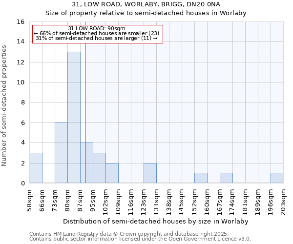 31, LOW ROAD, WORLABY, BRIGG, DN20 0NA: Size of property relative to detached houses in Worlaby