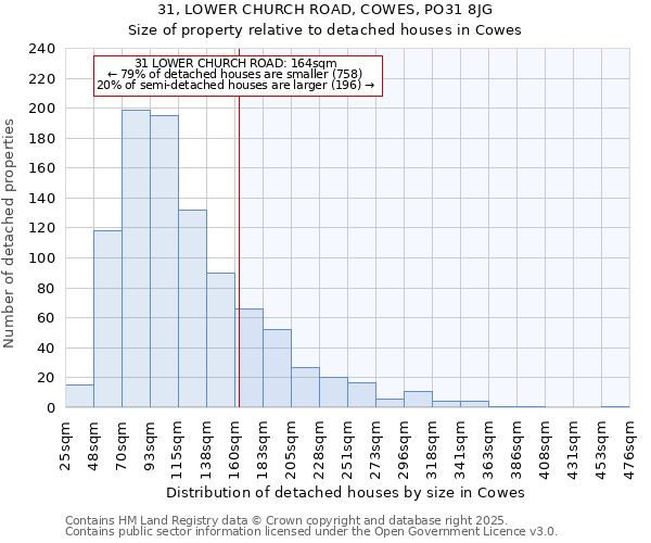 31, LOWER CHURCH ROAD, COWES, PO31 8JG: Size of property relative to detached houses in Cowes