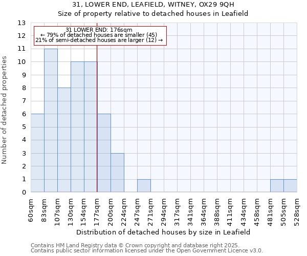 31, LOWER END, LEAFIELD, WITNEY, OX29 9QH: Size of property relative to detached houses in Leafield